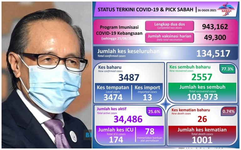 Seramai 31 bayi disahkan positif COVID-19 di Sabah